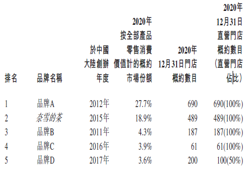 
奈雪的茶，通過港交所聆訊，即將香港IPO上市
(圖2)