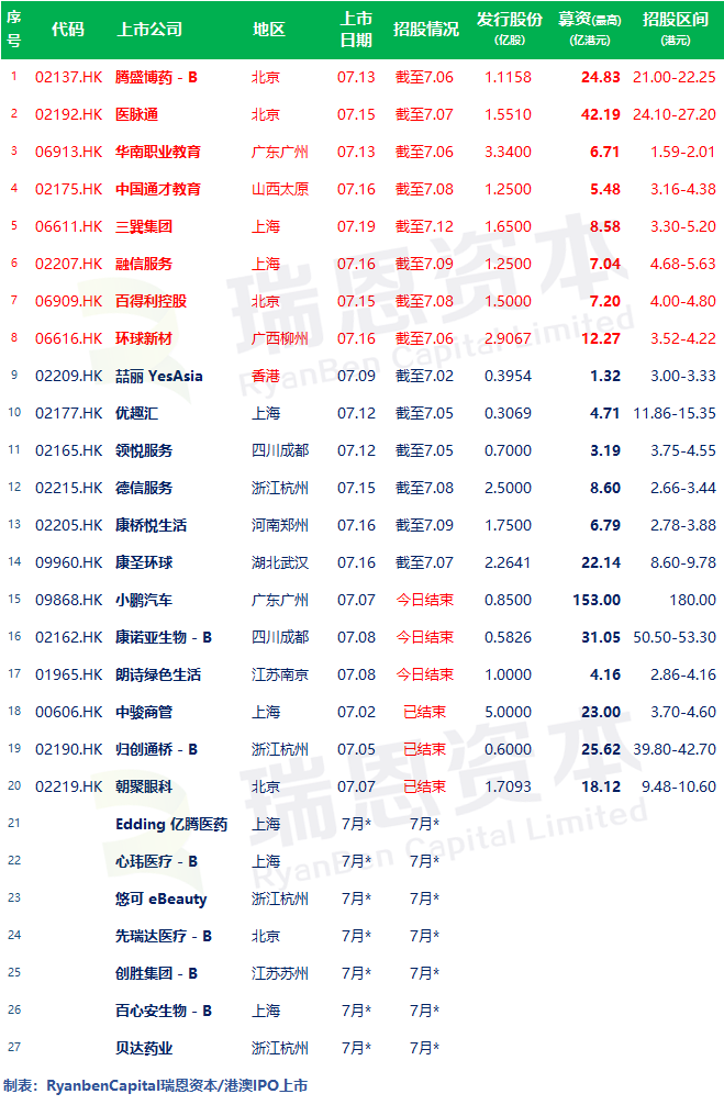 
8家今日啟動(dòng)招股，目前17家正在招股中–香港IPO新股(6月30日更新)
(圖2)